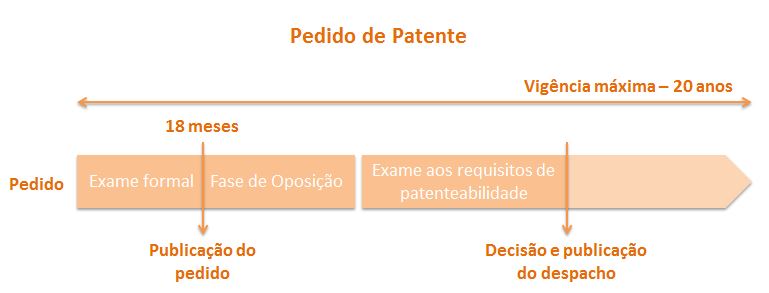 Pedido de Patente